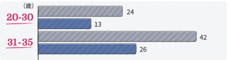 ゼクシィ縁結びエージェント　20~30代